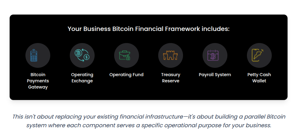 Your Business Bitcoin Financial Framework includes: Bitcoin Payments Gateway, Operating Exchange, Operating Fund, Treasury Reserve, Payroll System, Petty Cash Wallet